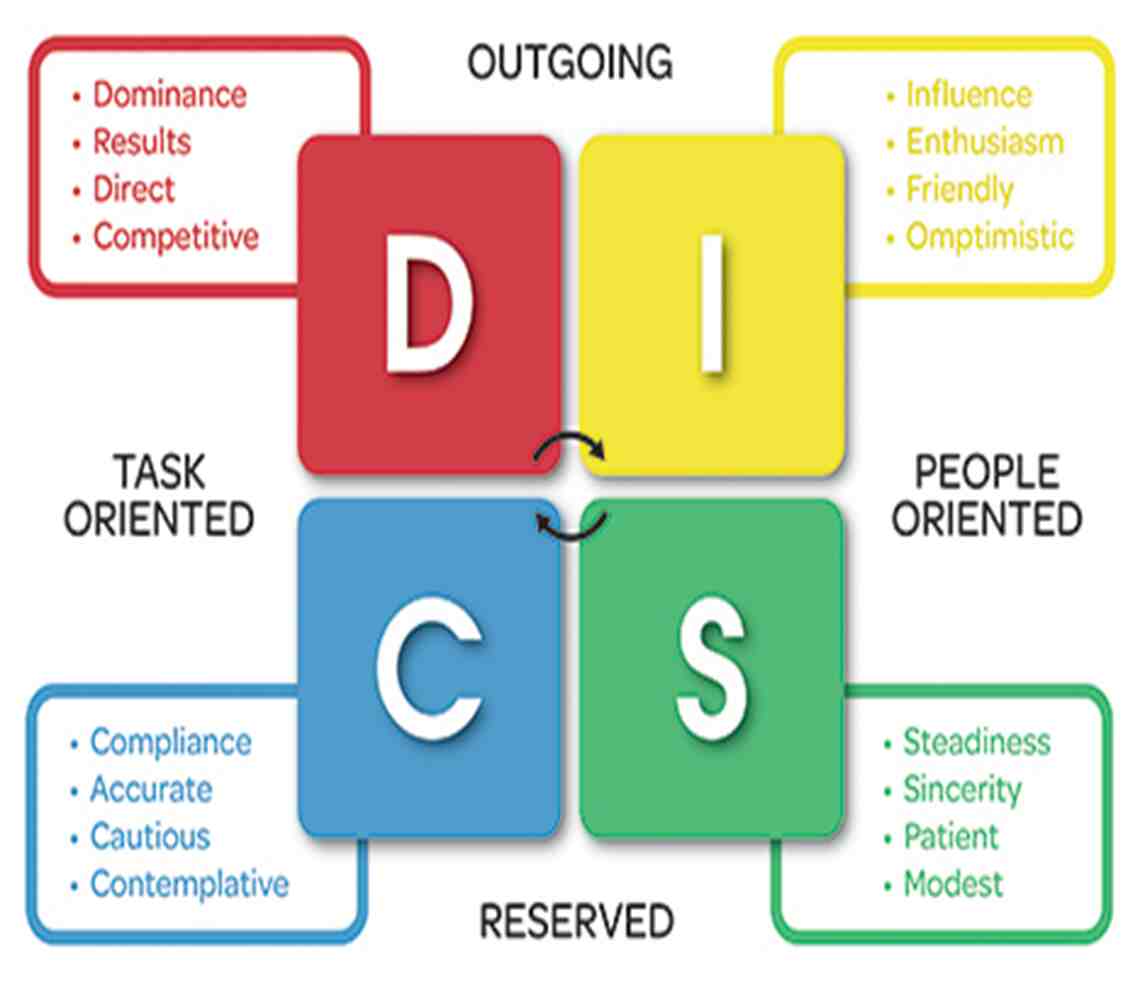 DISC là gì? Cách đọc biểu đồ DISC