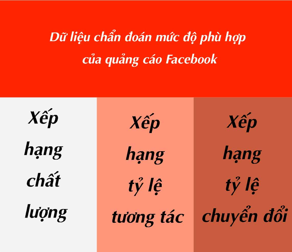 Cách sử dụng dữ liệu chẩn đoán mức độ phù hợp của quảng cáo