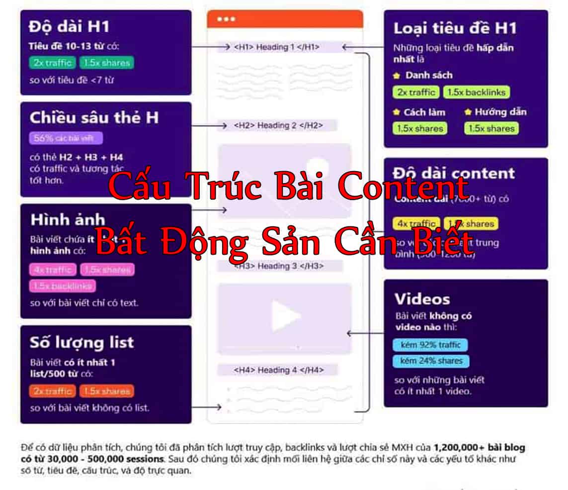 Cấu Trúc Bài Content Bất Động Sản Cần Biết