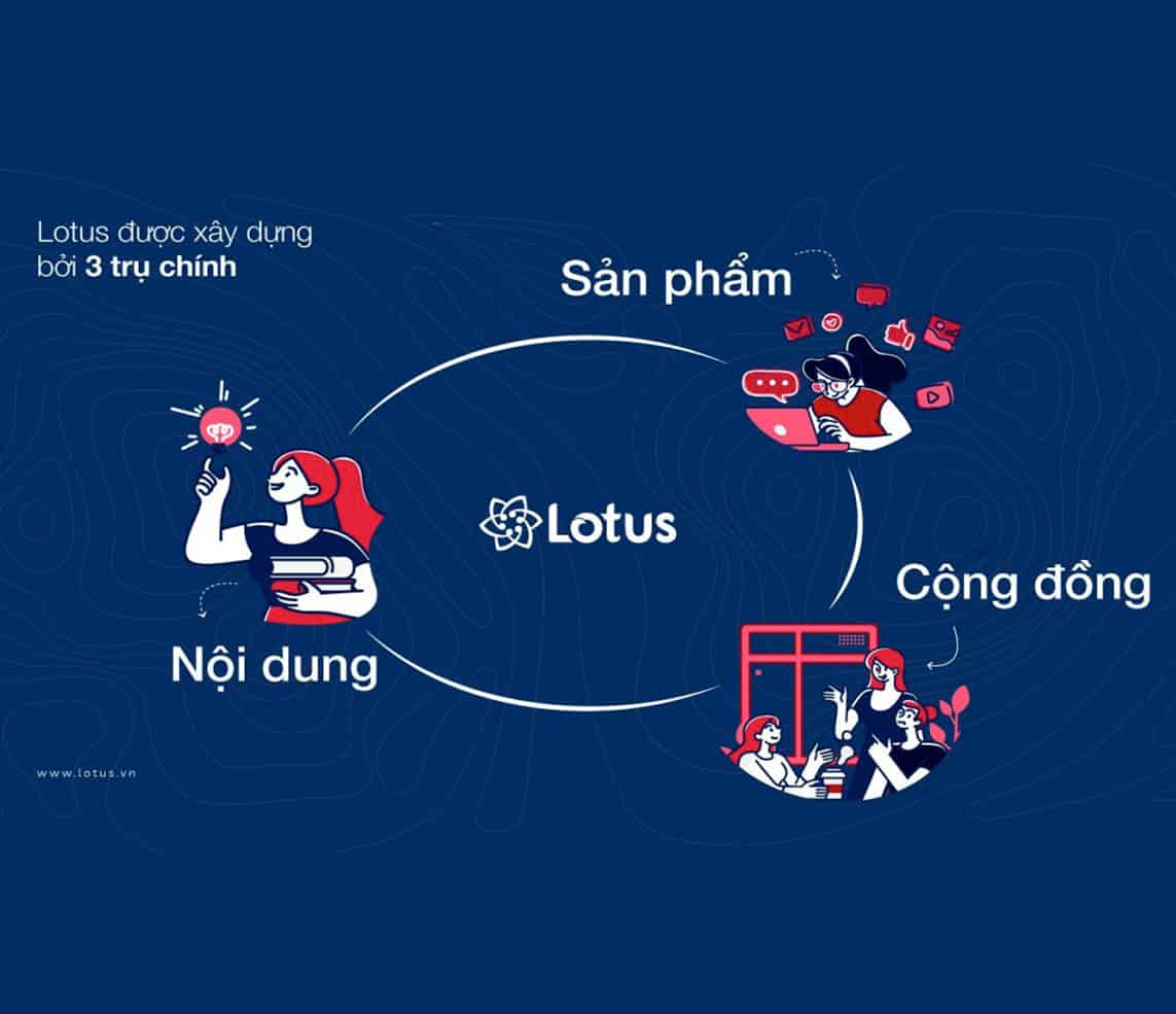 Quảng cáo trên Lotus như thế nào?