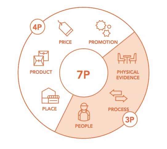 7P trong marketing
