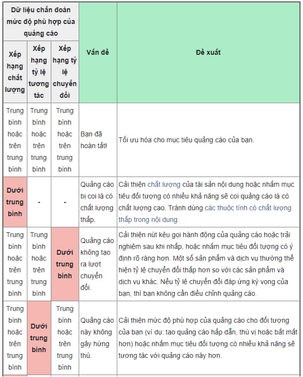 Dữ liệu chẩn đoán mức độ phù hợp  của quảng cáo Facebook