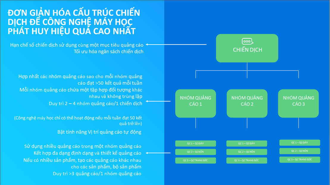 cau-truc-chien-dich-quang-cao-tren-facebook