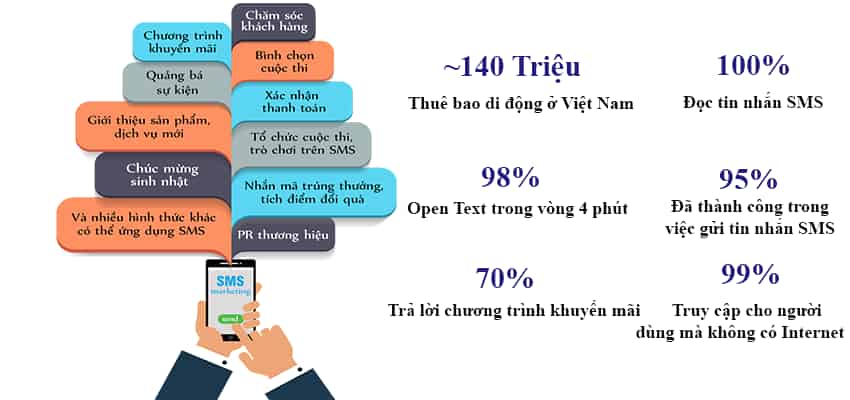SMS Marketing giá rẻ tại hải phòng