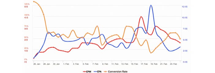 Quảng cáo Facebook hiệu quả phụ thuộc CTR, CPM, CPA 3 chỉ số quảng cáo Facebook hiệu quả
