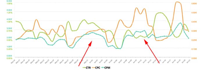 CTR-CPC-CPC trong quảng cáo Facebook hiệu quả Quảng cáo Facebook hiệu quả nhờ chỉ số CTR-CPC-CPM