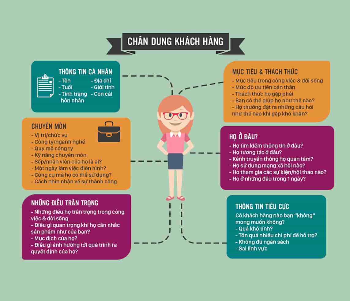 vẽ chân dung khách hàng mục tiêu